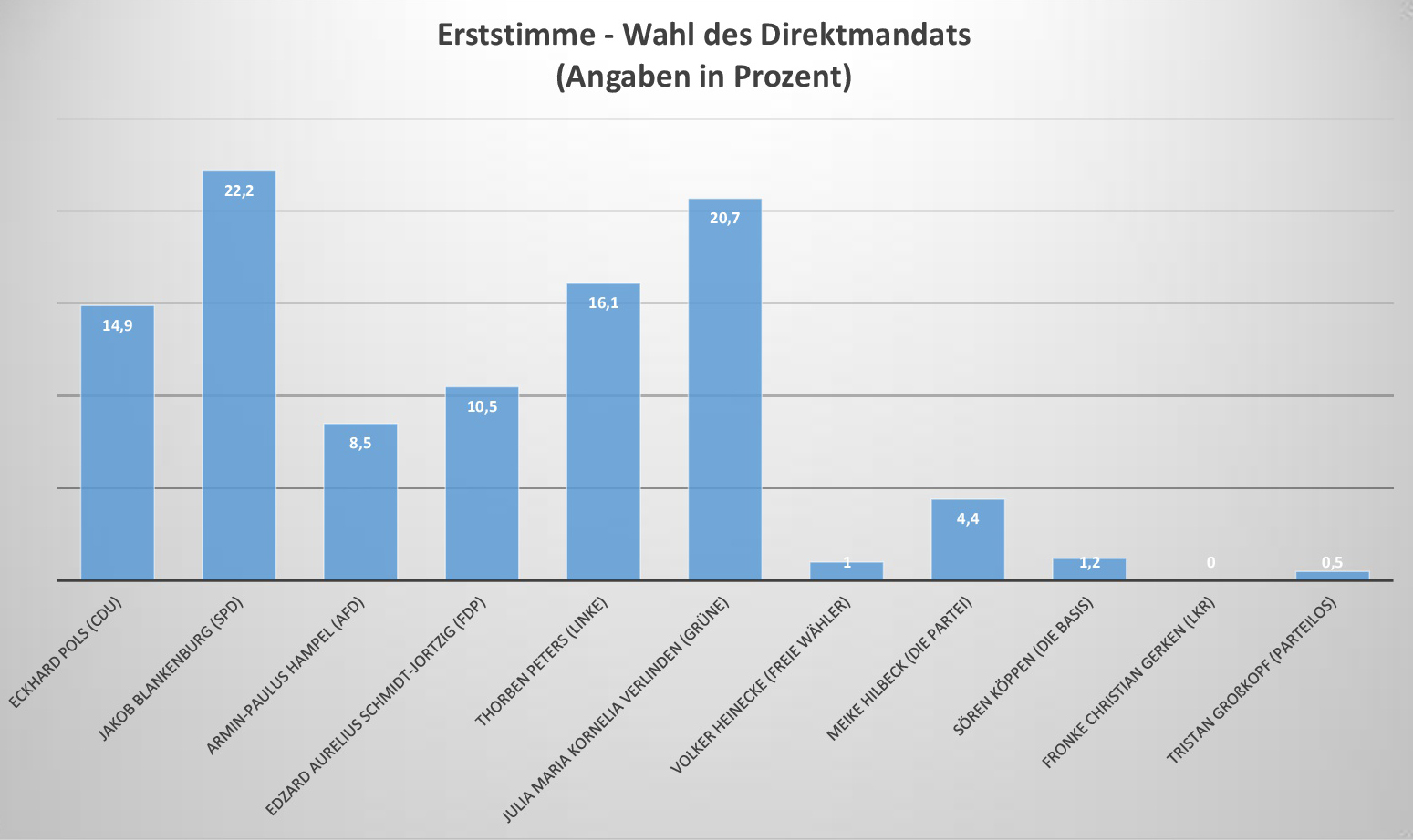 juniorwahlergebnisse2021 1