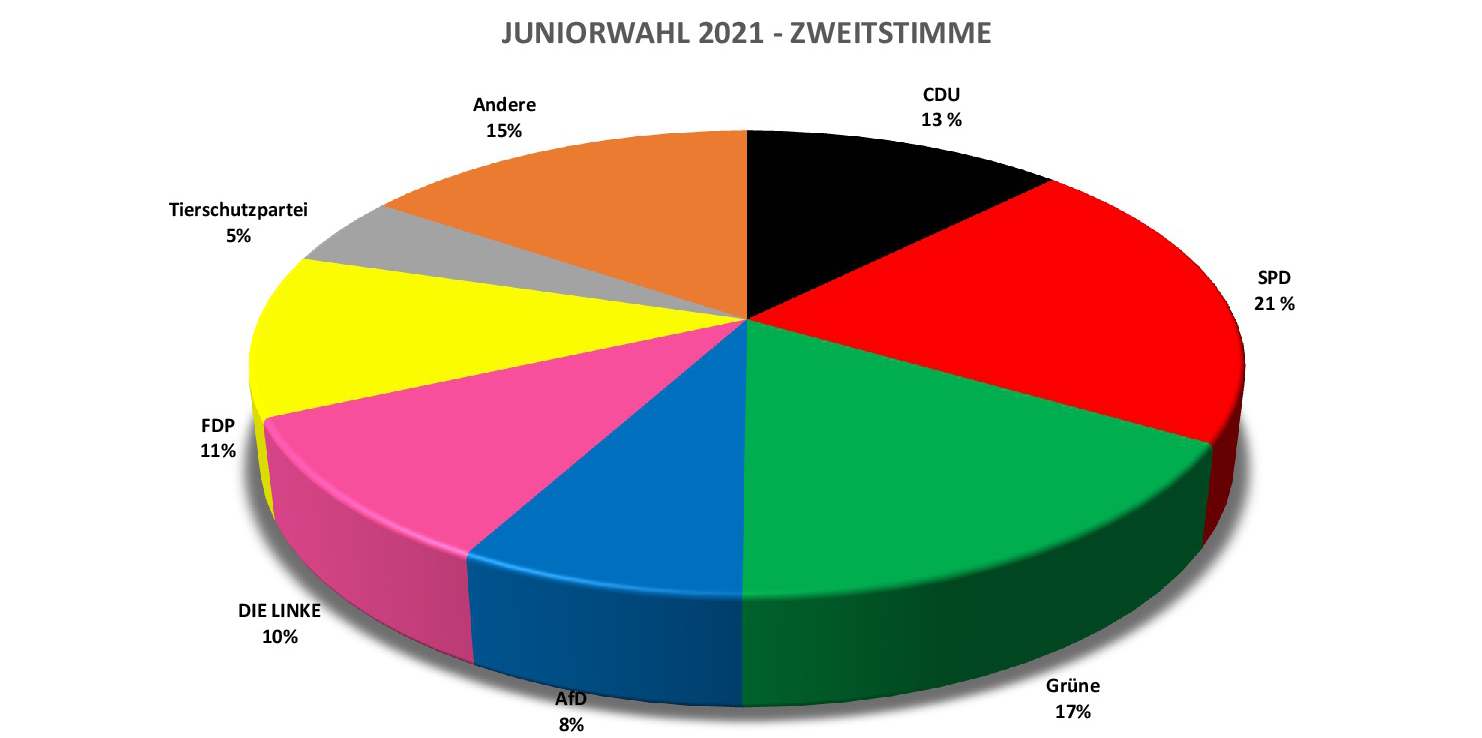 juniorwahlergebnisse2021 2